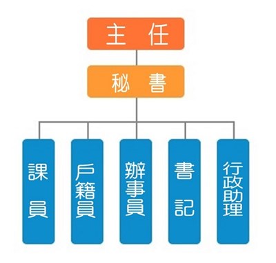 臺中市中區戶政事務所組織編制圖